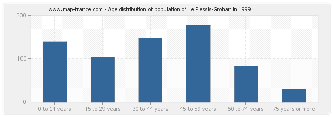 Age distribution of population of Le Plessis-Grohan in 1999
